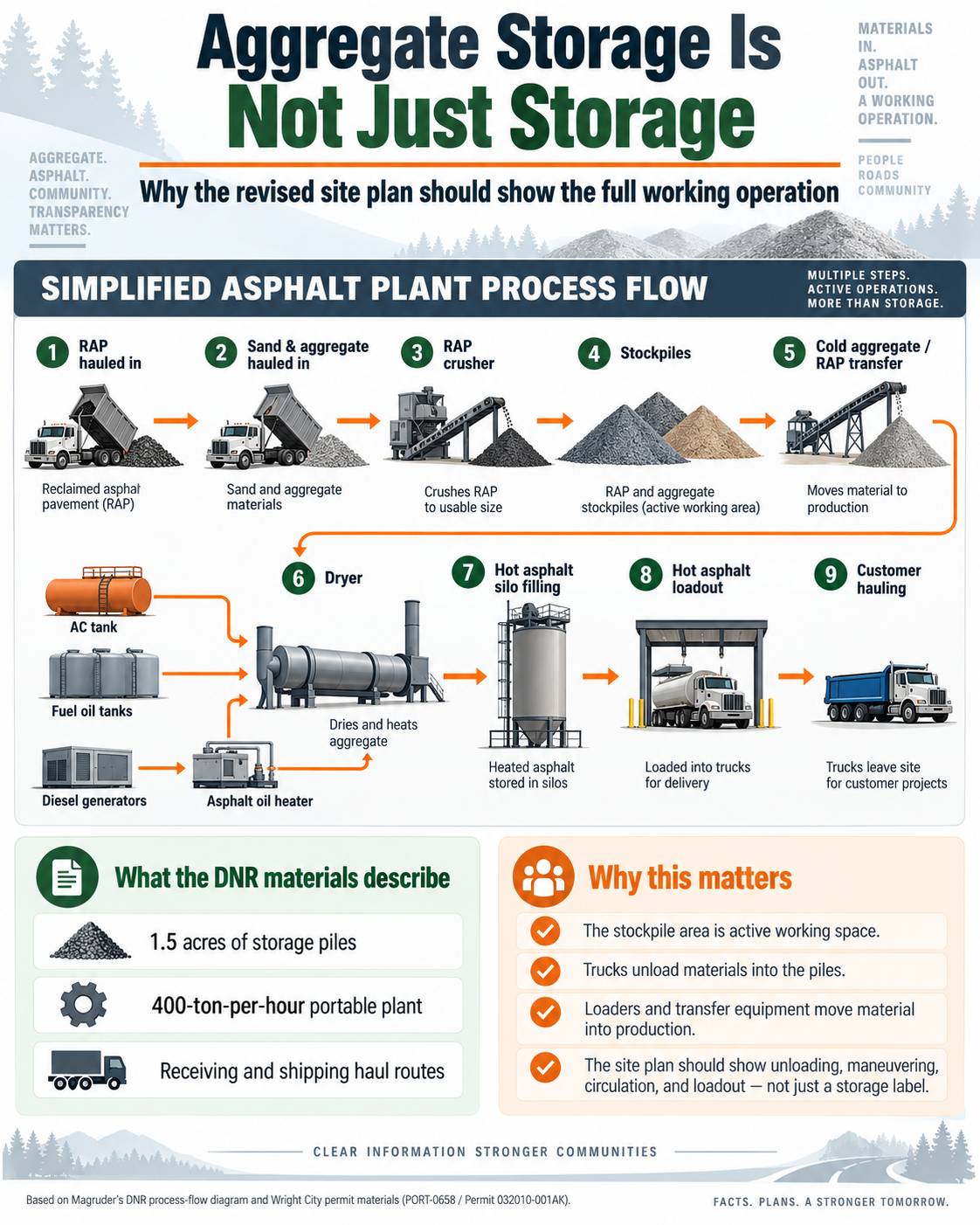 Aggregate storage is not just storage — nine-step asphalt plant process flow: RAP hauled in, sand and aggregate hauled in, RAP crusher, stockpiles, cold aggregate and RAP transfer, dryer, hot asphalt silo filling, hot asphalt loadout, customer hauling.