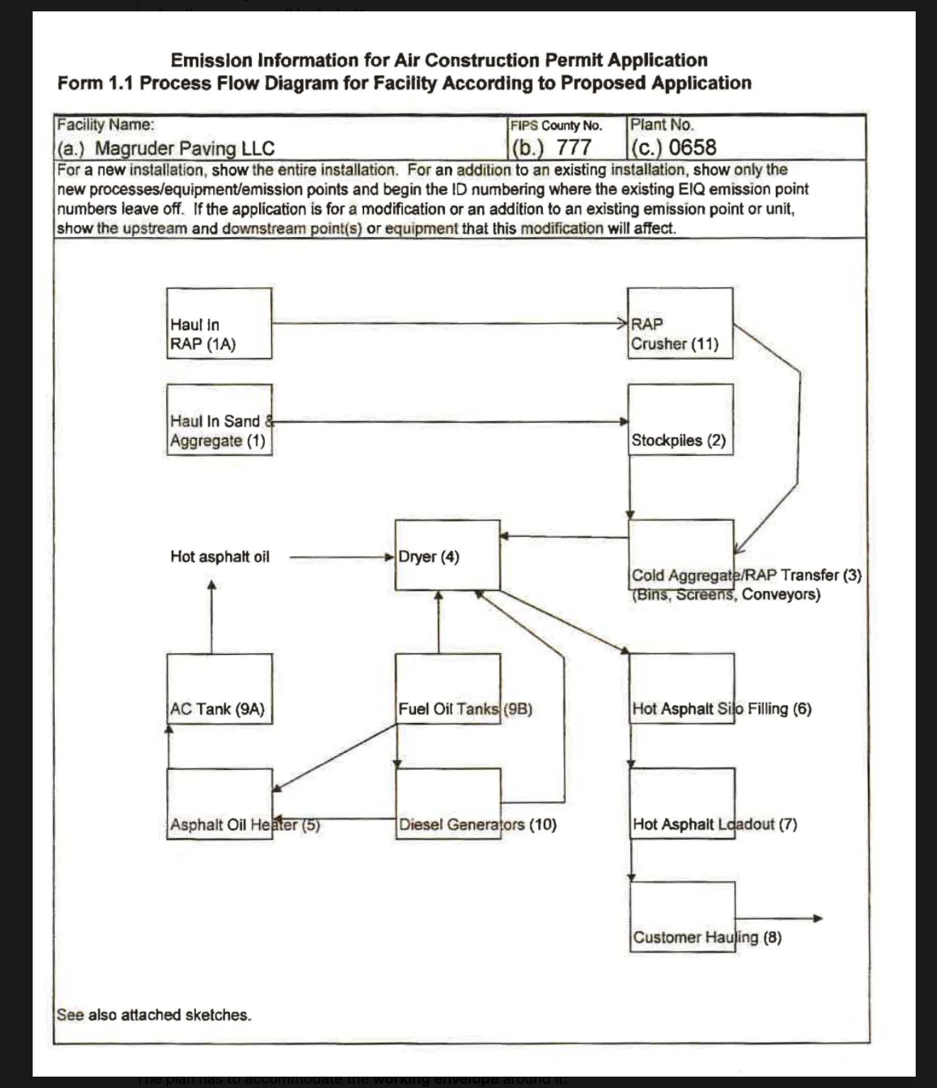 DNR Form 1.1 process flow diagram for Magruder Paving LLC, plant 0658: Haul In RAP (1A) and Haul In Sand and Aggregate (1) feed the RAP Crusher (11) and Stockpiles (2); Cold Aggregate/RAP Transfer (3) with bins, screens and conveyors feeds the Dryer (4); AC Tank (9A), Fuel Oil Tanks (9B), Asphalt Oil Heater (5) and Diesel Generators (10) support it; output runs to Hot Asphalt Silo Filling (6), Hot Asphalt Loadout (7) and Customer Hauling (8).