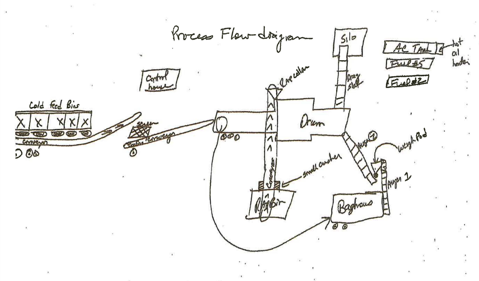 Hand-drawn process flow sketch attached to the DNR permit application, showing cold feed bins, conveyors, screen, drum dryer, baghouse, augers, drag slat, silo, control house, AC tank, fuel tanks and hot oil heater.